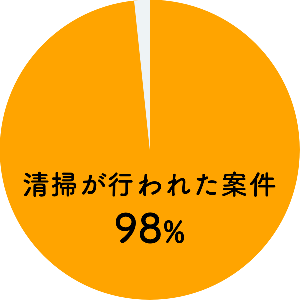 清掃が行われた案件:98%