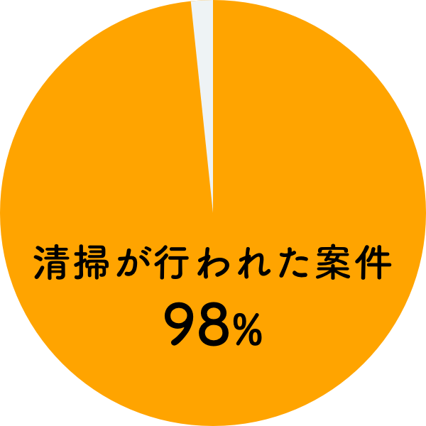 清掃が行われた案件：98%